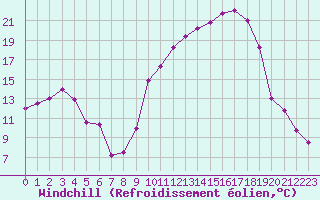 Courbe du refroidissement olien pour Saint-Etienne (42)