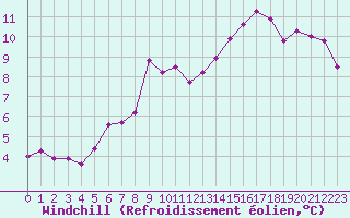 Courbe du refroidissement olien pour Sihcajavri