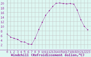 Courbe du refroidissement olien pour Recoubeau (26)
