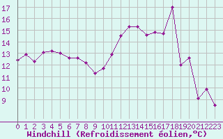 Courbe du refroidissement olien pour Potes / Torre del Infantado (Esp)