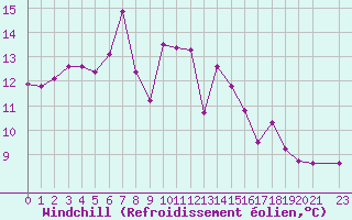 Courbe du refroidissement olien pour Myken