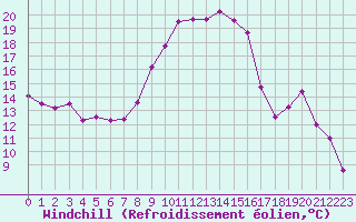 Courbe du refroidissement olien pour Chiriac