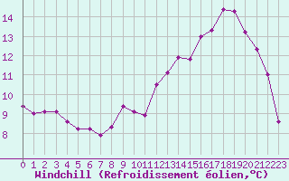 Courbe du refroidissement olien pour Saint-Quentin (02)
