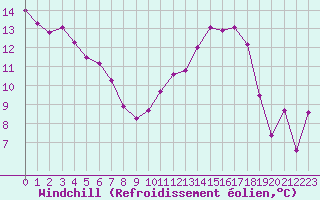 Courbe du refroidissement olien pour Saint-Quentin (02)