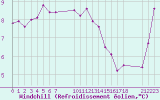 Courbe du refroidissement olien pour le bateau EUCFR06