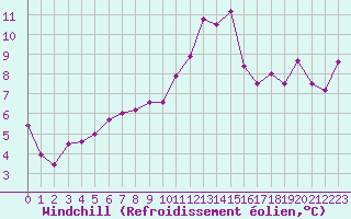 Courbe du refroidissement olien pour Andau
