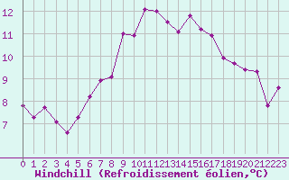 Courbe du refroidissement olien pour Magdeburg