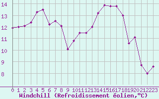 Courbe du refroidissement olien pour Landivisiau (29)