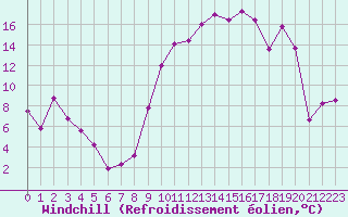 Courbe du refroidissement olien pour Troyes (10)