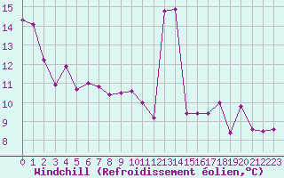 Courbe du refroidissement olien pour Davos (Sw)