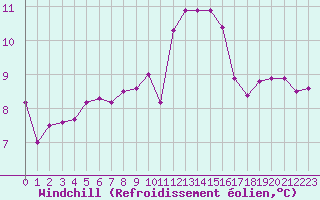 Courbe du refroidissement olien pour Terschelling Hoorn