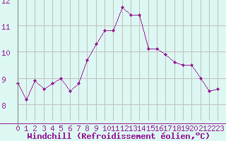 Courbe du refroidissement olien pour Ulrichen