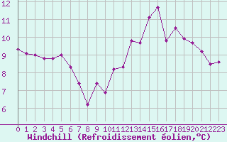 Courbe du refroidissement olien pour Guret Saint-Laurent (23)