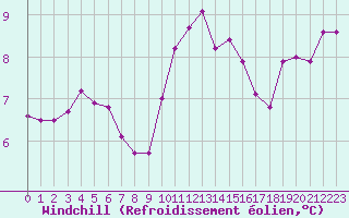 Courbe du refroidissement olien pour Cerisiers (89)