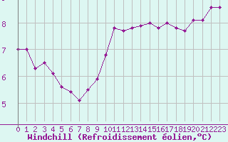 Courbe du refroidissement olien pour Ploumanac