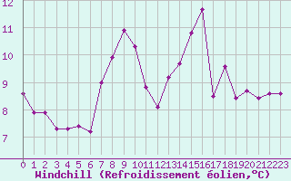 Courbe du refroidissement olien pour Marnitz