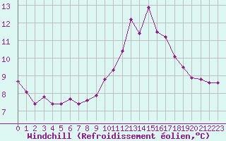 Courbe du refroidissement olien pour Nonaville (16)
