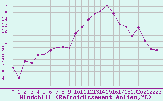 Courbe du refroidissement olien pour Biarritz (64)