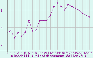 Courbe du refroidissement olien pour Creil (60)