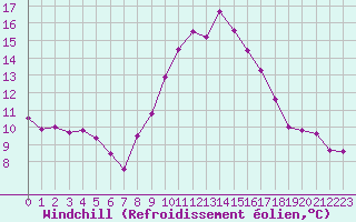 Courbe du refroidissement olien pour Rochegude (26)