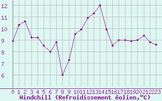 Courbe du refroidissement olien pour Brest (29)