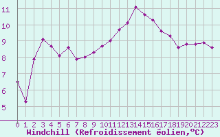 Courbe du refroidissement olien pour Gourdon (46)
