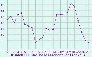 Courbe du refroidissement olien pour Mende - Chabrits (48)