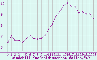 Courbe du refroidissement olien pour Munte (Be)