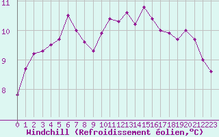 Courbe du refroidissement olien pour Melle (Be)