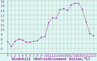 Courbe du refroidissement olien pour Nantes (44)
