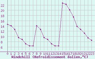 Courbe du refroidissement olien pour Roc St. Pere (And)