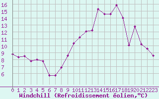 Courbe du refroidissement olien pour Leign-les-Bois - La Chamarderie (86)
