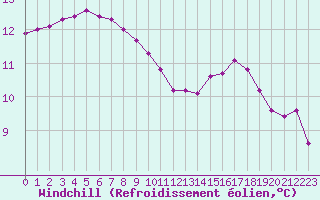 Courbe du refroidissement olien pour Bridel (Lu)