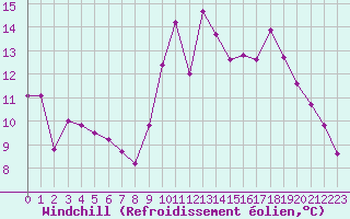 Courbe du refroidissement olien pour Abbeville (80)