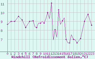 Courbe du refroidissement olien pour Shoream (UK)