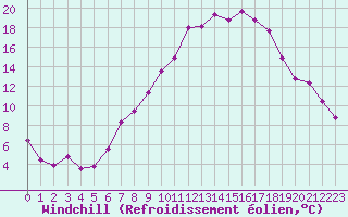 Courbe du refroidissement olien pour Constance (All)