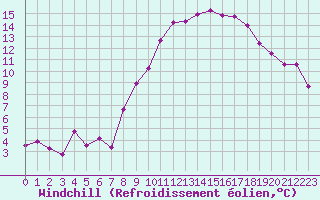 Courbe du refroidissement olien pour Charleroi (Be)