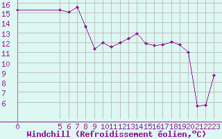 Courbe du refroidissement olien pour La Fretaz (Sw)