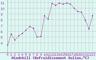Courbe du refroidissement olien pour Ambrieu (01)
