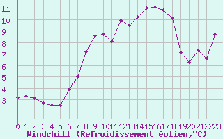 Courbe du refroidissement olien pour La Fretaz (Sw)