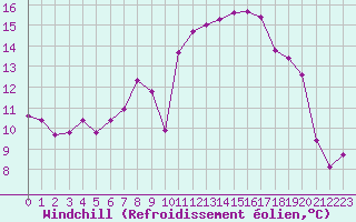 Courbe du refroidissement olien pour 