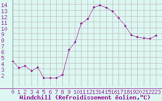 Courbe du refroidissement olien pour Toulouse-Francazal (31)