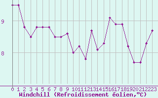 Courbe du refroidissement olien pour Orschwiller (67)