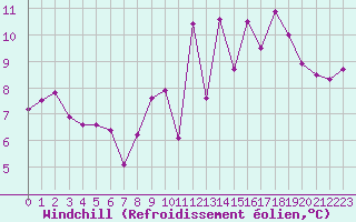 Courbe du refroidissement olien pour Mouilleron-le-Captif (85)