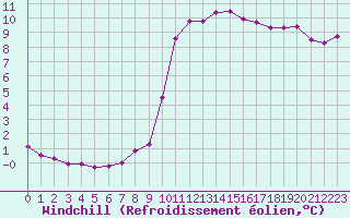 Courbe du refroidissement olien pour Lerida (Esp)