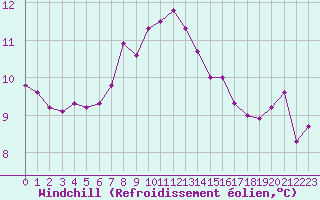 Courbe du refroidissement olien pour Biclesu