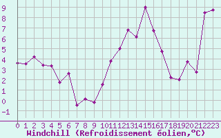Courbe du refroidissement olien pour Chambry / Aix-Les-Bains (73)