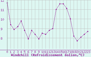 Courbe du refroidissement olien pour Bulson (08)
