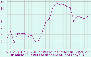 Courbe du refroidissement olien pour Villarzel (Sw)