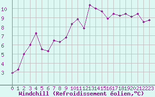 Courbe du refroidissement olien pour Leeming